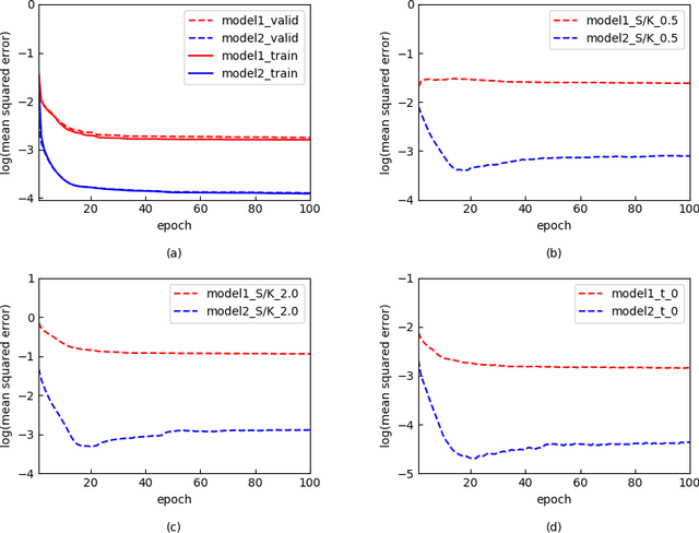 Figure 2 for The option pricing model based on time values: an application of the universal approximation theory on unbounded domains