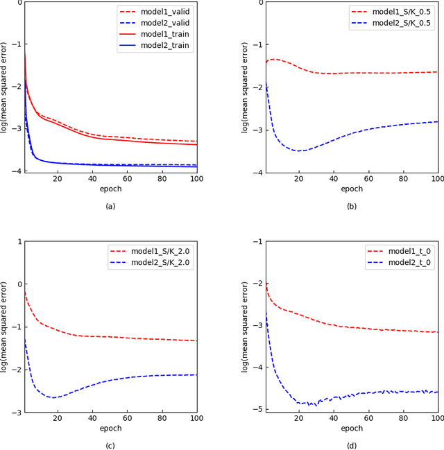 Figure 3 for The option pricing model based on time values: an application of the universal approximation theory on unbounded domains