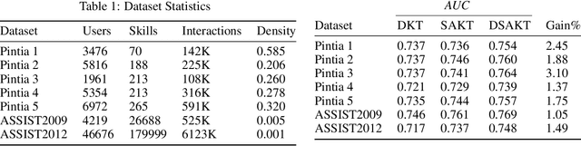 Figure 2 for Application of Deep Self-Attention in Knowledge Tracing
