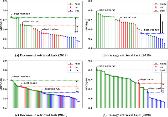 Figure 1 for TREC Deep Learning Track: Reusable Test Collections in the Large Data Regime