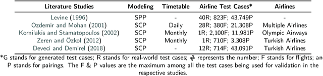 Figure 1 for A Novel Column Generation Heuristic for Airline Crew Pairing Optimization with Large-scale Complex Flight Networks
