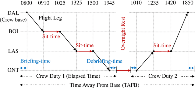 Figure 2 for A Novel Column Generation Heuristic for Airline Crew Pairing Optimization with Large-scale Complex Flight Networks