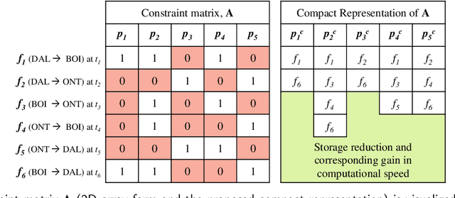 Figure 3 for A Novel Column Generation Heuristic for Airline Crew Pairing Optimization with Large-scale Complex Flight Networks