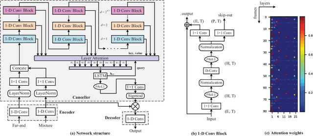 Figure 1 for Multi-Scale Attention Neural Network for Acoustic Echo Cancellation