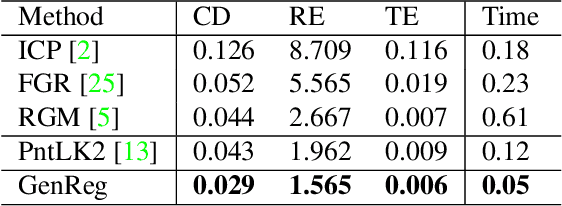 Figure 2 for GenReg: Deep Generative Method for Fast Point Cloud Registration