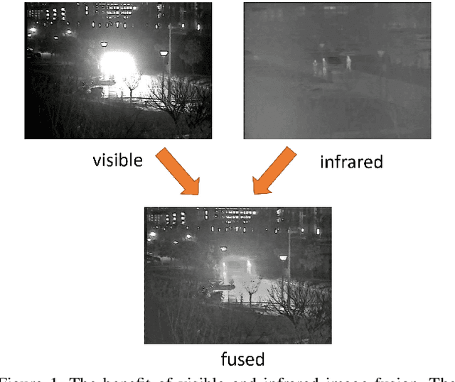 Figure 1 for VIFB: A Visible and Infrared Image Fusion Benchmark
