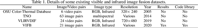 Figure 2 for VIFB: A Visible and Infrared Image Fusion Benchmark