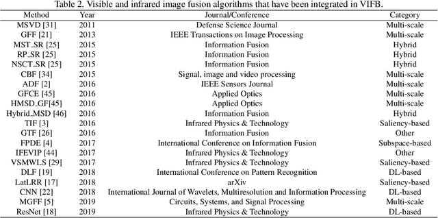 Figure 4 for VIFB: A Visible and Infrared Image Fusion Benchmark