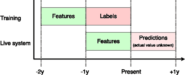 Figure 1 for Customer Lifetime Value Prediction Using Embeddings