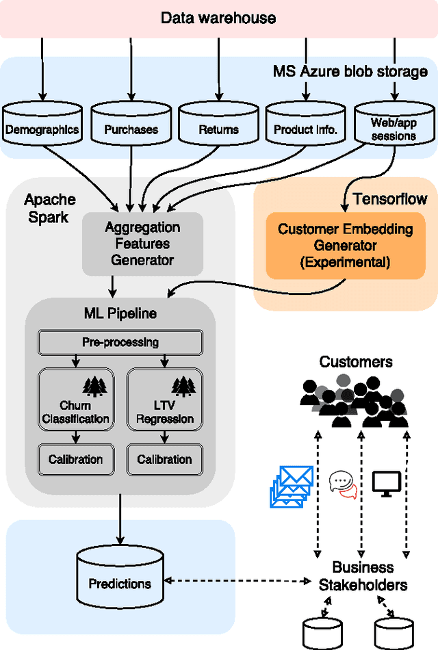 Figure 3 for Customer Lifetime Value Prediction Using Embeddings