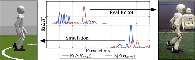 Figure 1 for Combining Simulations and Real-robot Experiments for Bayesian Optimization of Bipedal Gait Stabilization