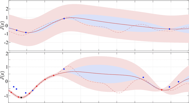 Figure 2 for Combining Simulations and Real-robot Experiments for Bayesian Optimization of Bipedal Gait Stabilization