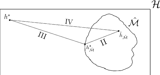 Figure 1 for Learning the Hypotheses Space from data Part II: Convergence and Feasibility