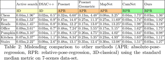 Figure 4 for Insights on Evaluation of Camera Re-localization Using Relative Pose Regression