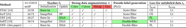 Figure 4 for Lesion Localization in OCT by Semi-Supervised Object Detection