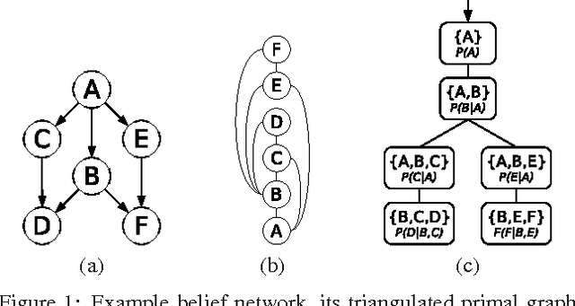 Figure 1 for Bounding Search Space Size via (Hyper)tree Decompositions