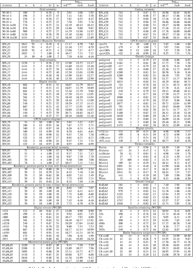 Figure 2 for Bounding Search Space Size via (Hyper)tree Decompositions