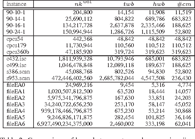 Figure 4 for Bounding Search Space Size via (Hyper)tree Decompositions