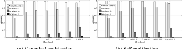Figure 3 for Less is More: Culling the Training Set to Improve Robustness of Deep Neural Networks