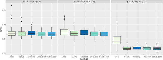 Figure 3 for Structural Learning and Integrative Decomposition of Multi-View Data