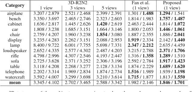 Figure 4 for Learning Efficient Point Cloud Generation for Dense 3D Object Reconstruction