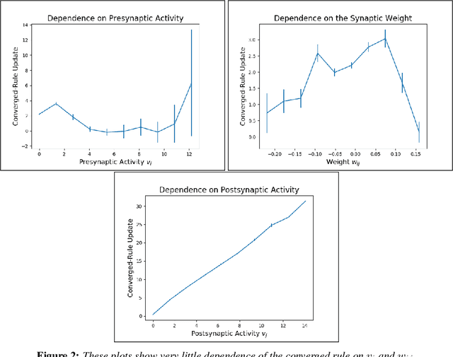 Figure 2 for Augmenting Supervised Learning by Meta-learning Unsupervised Local Rules