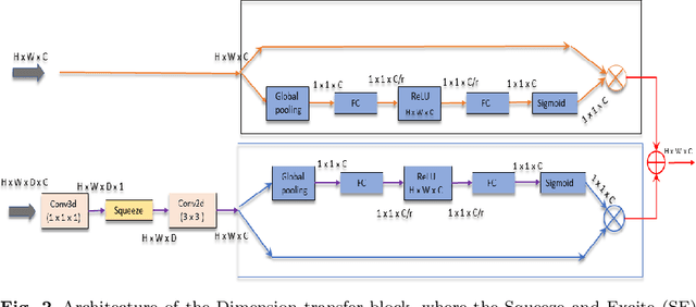 Figure 3 for DFENet: A Novel Dimension Fusion Edge Guided Network for Brain MRI Segmentation