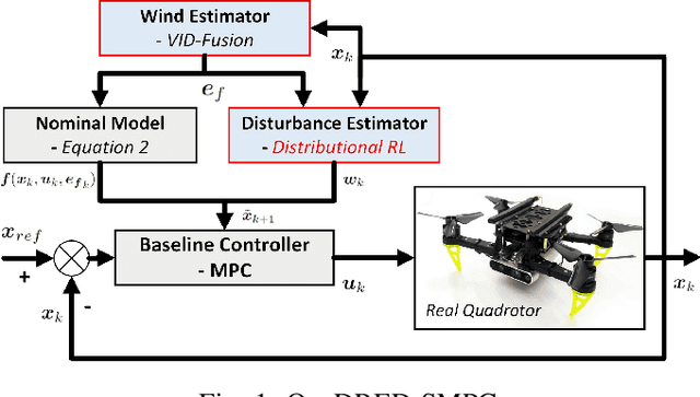 Figure 1 for Interpretable Stochastic Model Predictive Control using Distributional Reinforced Estimation for Quadrotor Tracking Systems