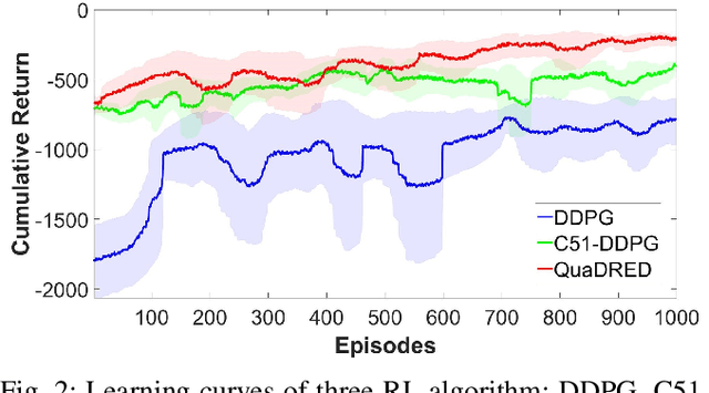 Figure 2 for Interpretable Stochastic Model Predictive Control using Distributional Reinforced Estimation for Quadrotor Tracking Systems