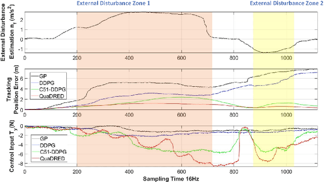 Figure 3 for Interpretable Stochastic Model Predictive Control using Distributional Reinforced Estimation for Quadrotor Tracking Systems