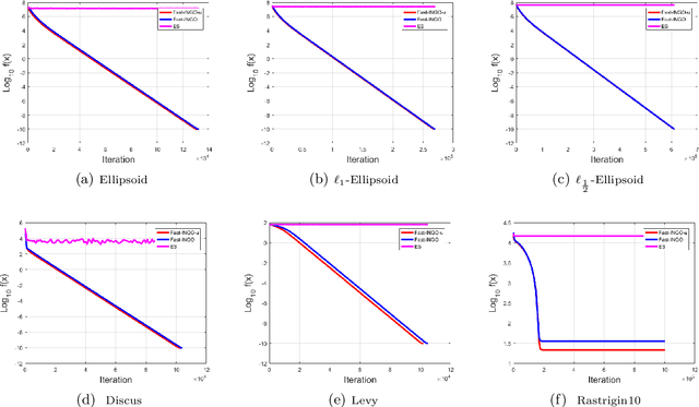 Figure 3 for Stochastic Implicit Natural Gradient for Black-box Optimization