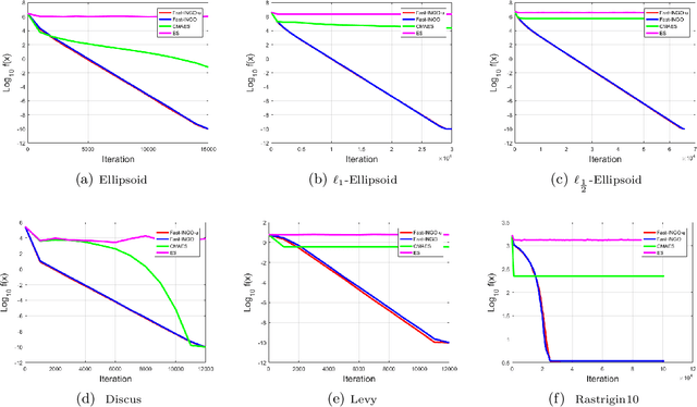 Figure 2 for Stochastic Implicit Natural Gradient for Black-box Optimization