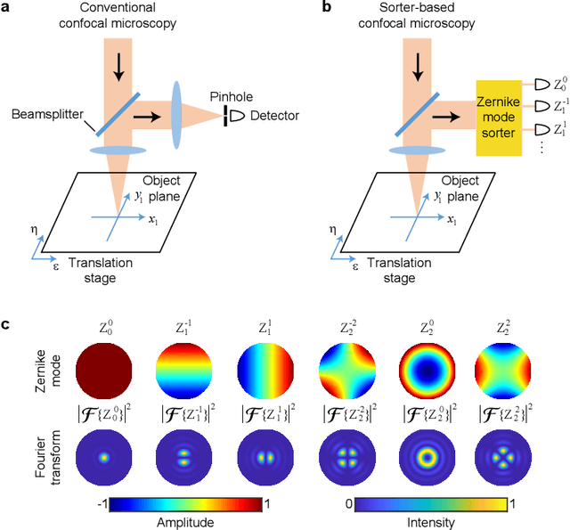 Figure 1 for Confocal super-resolution microscopy based on a spatial mode sorter