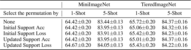 Figure 2 for How to Train Your MAML to Excel in Few-Shot Classification