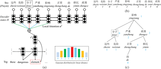 Figure 1 for Syntax-Directed Attention for Neural Machine Translation