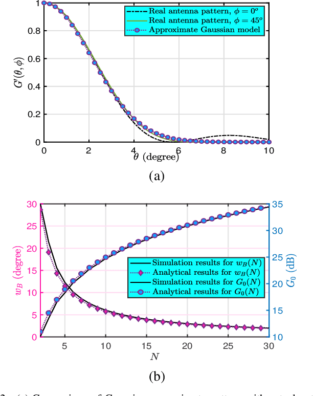 Figure 2 for Pointing Error Modeling of mmWave to THz High-Directional Antennas