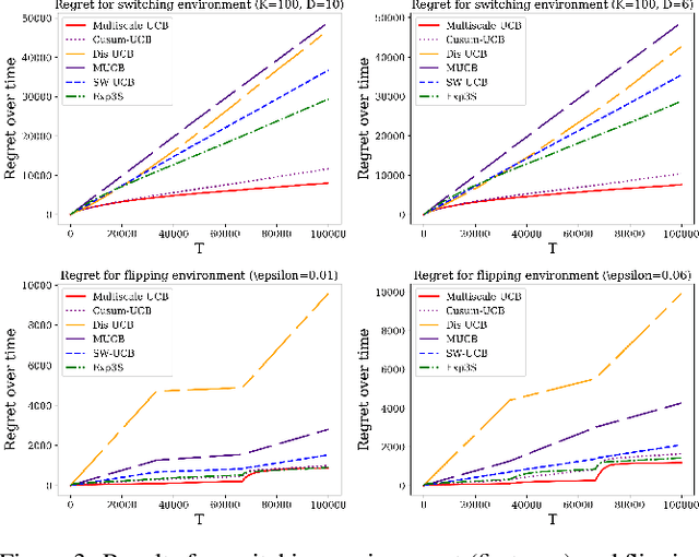 Figure 3 for Multiscale Non-stationary Stochastic Bandits