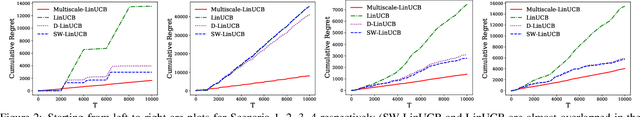 Figure 2 for Multiscale Non-stationary Stochastic Bandits
