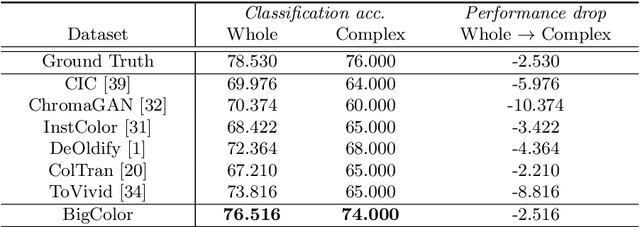 Figure 4 for BigColor: Colorization using a Generative Color Prior for Natural Images