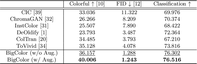 Figure 2 for BigColor: Colorization using a Generative Color Prior for Natural Images
