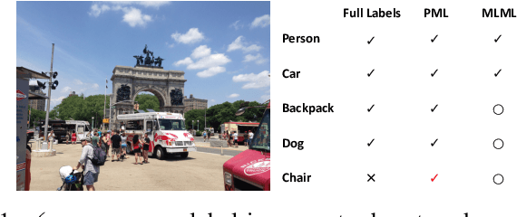 Figure 1 for Label Structure Preserving Contrastive Embedding for Multi-Label Learning with Missing Labels