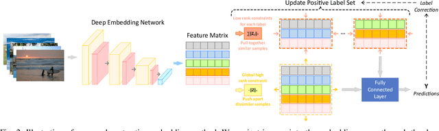 Figure 2 for Label Structure Preserving Contrastive Embedding for Multi-Label Learning with Missing Labels
