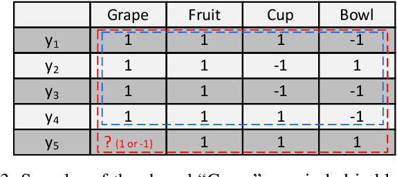 Figure 3 for Label Structure Preserving Contrastive Embedding for Multi-Label Learning with Missing Labels