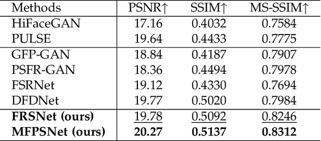 Figure 2 for Multi-Prior Learning via Neural Architecture Search for Blind Face Restoration