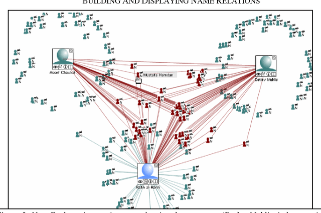 Figure 3 for Building and displaying name relations using automatic unsupervised analysis of newspaper articles