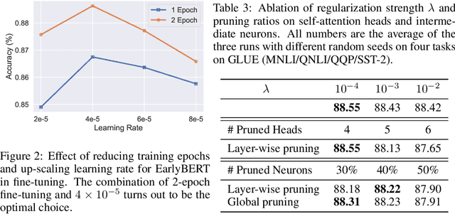 Figure 4 for EarlyBERT: Efficient BERT Training via Early-bird Lottery Tickets