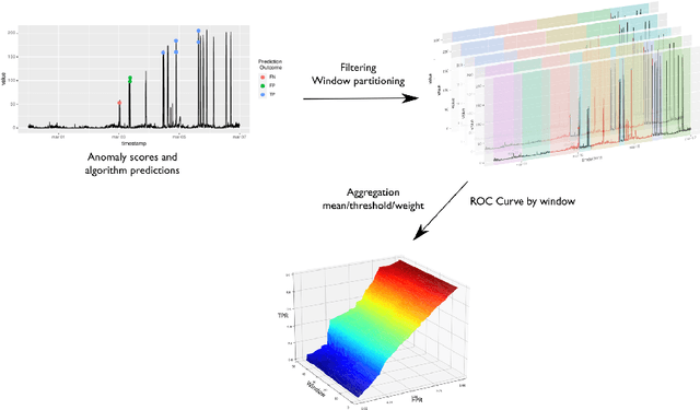 Figure 3 for Anomaly Detection in Predictive Maintenance: A New Evaluation Framework for Temporal Unsupervised Anomaly Detection Algorithms