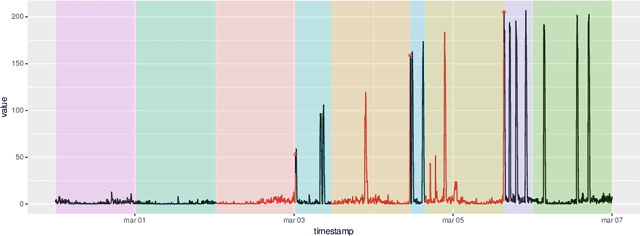 Figure 2 for Anomaly Detection in Predictive Maintenance: A New Evaluation Framework for Temporal Unsupervised Anomaly Detection Algorithms