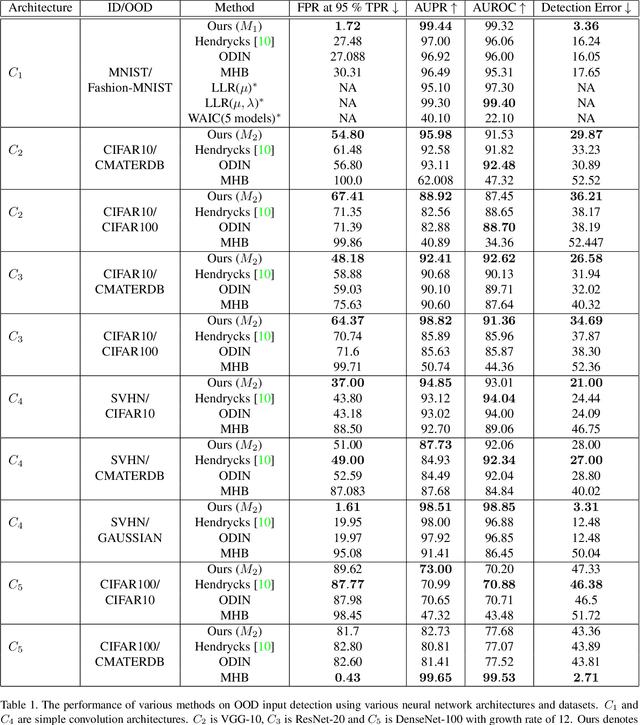 Figure 1 for pseudo-Bayesian Neural Networks for detecting Out of Distribution Inputs
