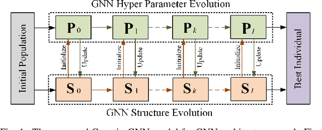 Figure 1 for Evolutionary Architecture Search for Graph Neural Networks